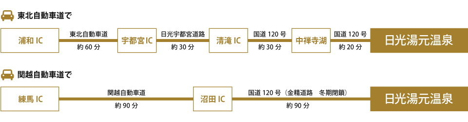 お車でお越しの場合