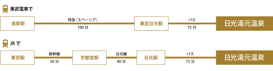 電車でお越しの場合