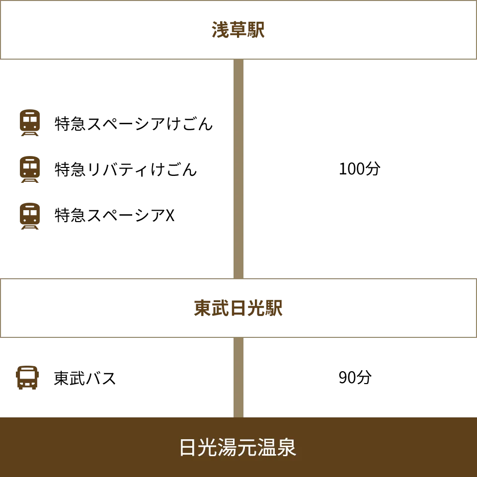 浅草駅からのアクセス