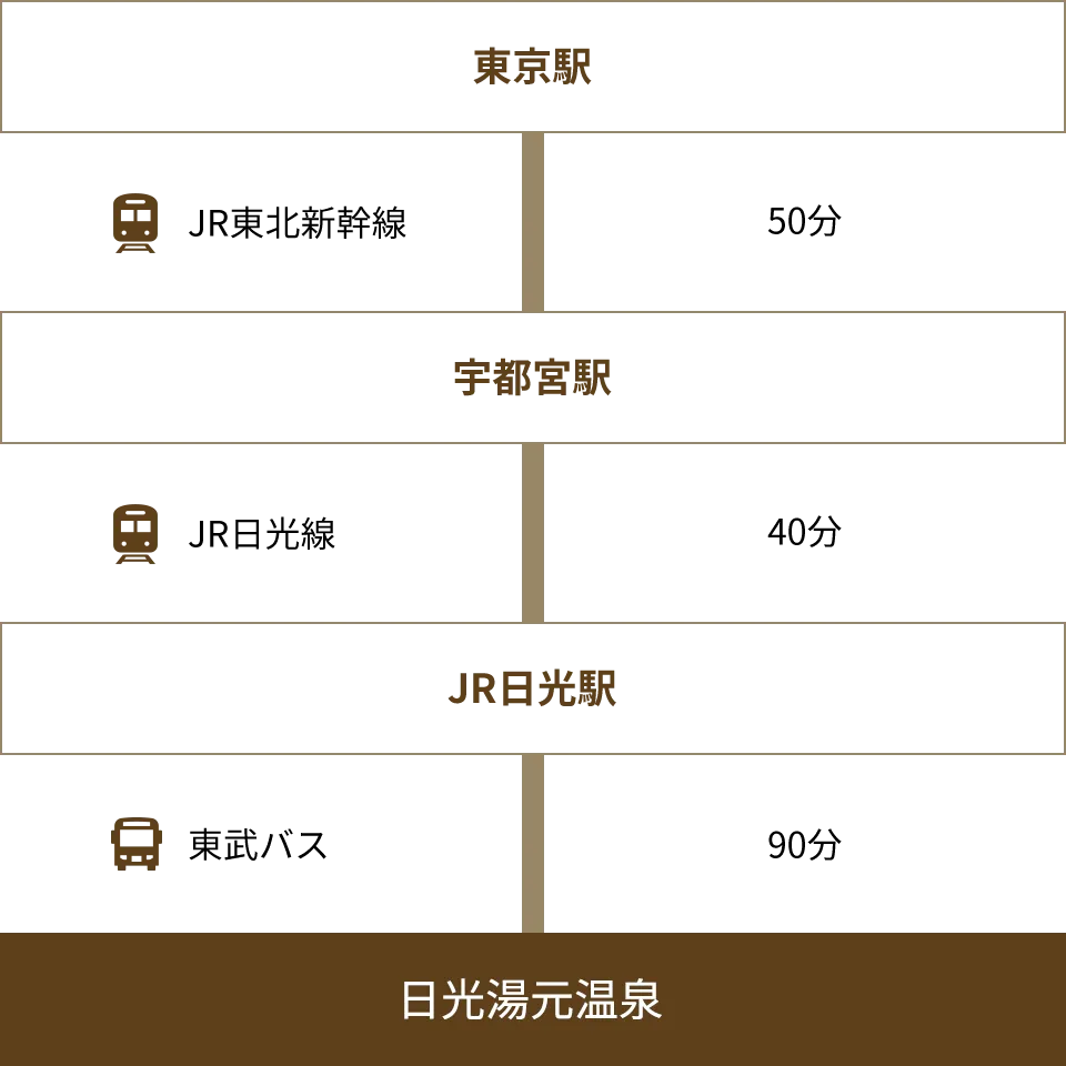 東京駅からのアクセス